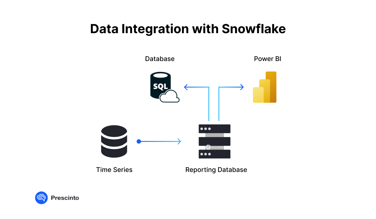 Data Centralization with Snowflake