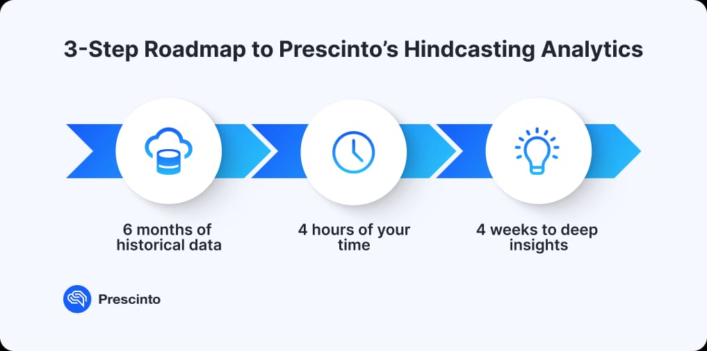 3-Step Roadmap to Prescinto's Hindcasting Analytics