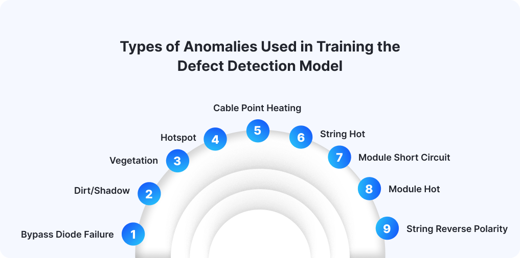 Types of Anomalies Used in Training the Defect Detection Model