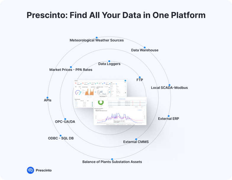 All the data in one platform- Prescinto